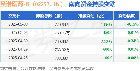 金元速配 圣诺医药-B（02257.HK）：5月9日南向资金减持1.06万股