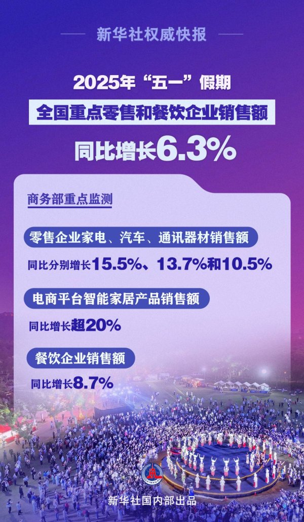 319策略 繁荣活跃！&ldquo;五一&rdquo;假期全国重点零售和餐饮企业销售额同比增长6.3%