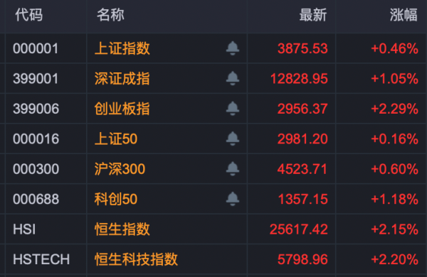 易方达证券 医药股，批量涨停！主力资金大举加仓！